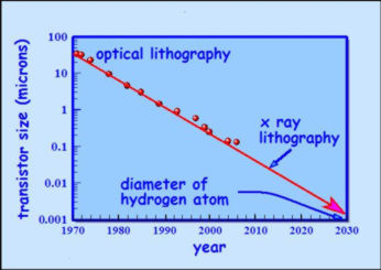 Moore's Law: size of 
each transistor